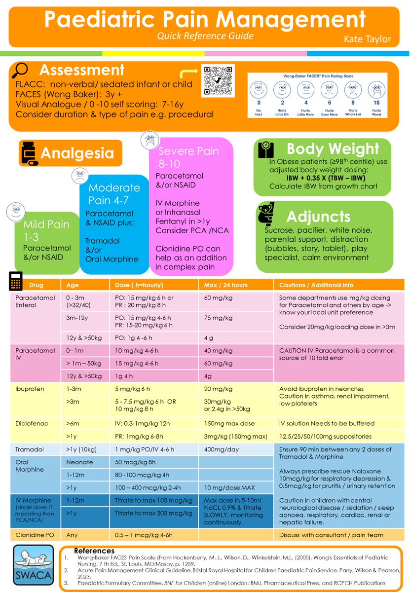 Quick Reference guide for 👶Analgesia developed by trainees within the region.