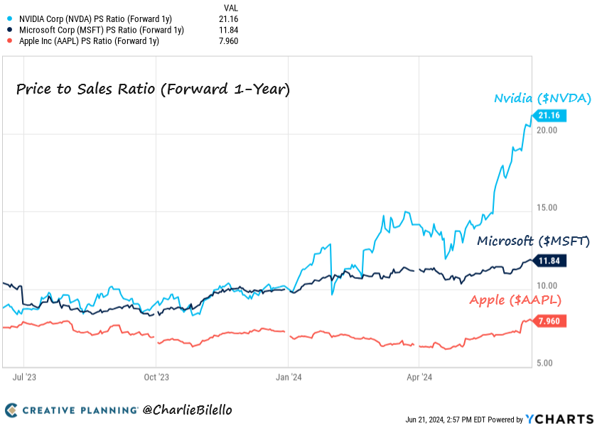 charliebilello's tweet photo. Nvidia now trades at over 21x forward sales, up from 12x two months ago. This is a significant premium over Microsoft (12x) and Apple (8x). $NVDA

Video: https://t.co/KeCjzqEx7d