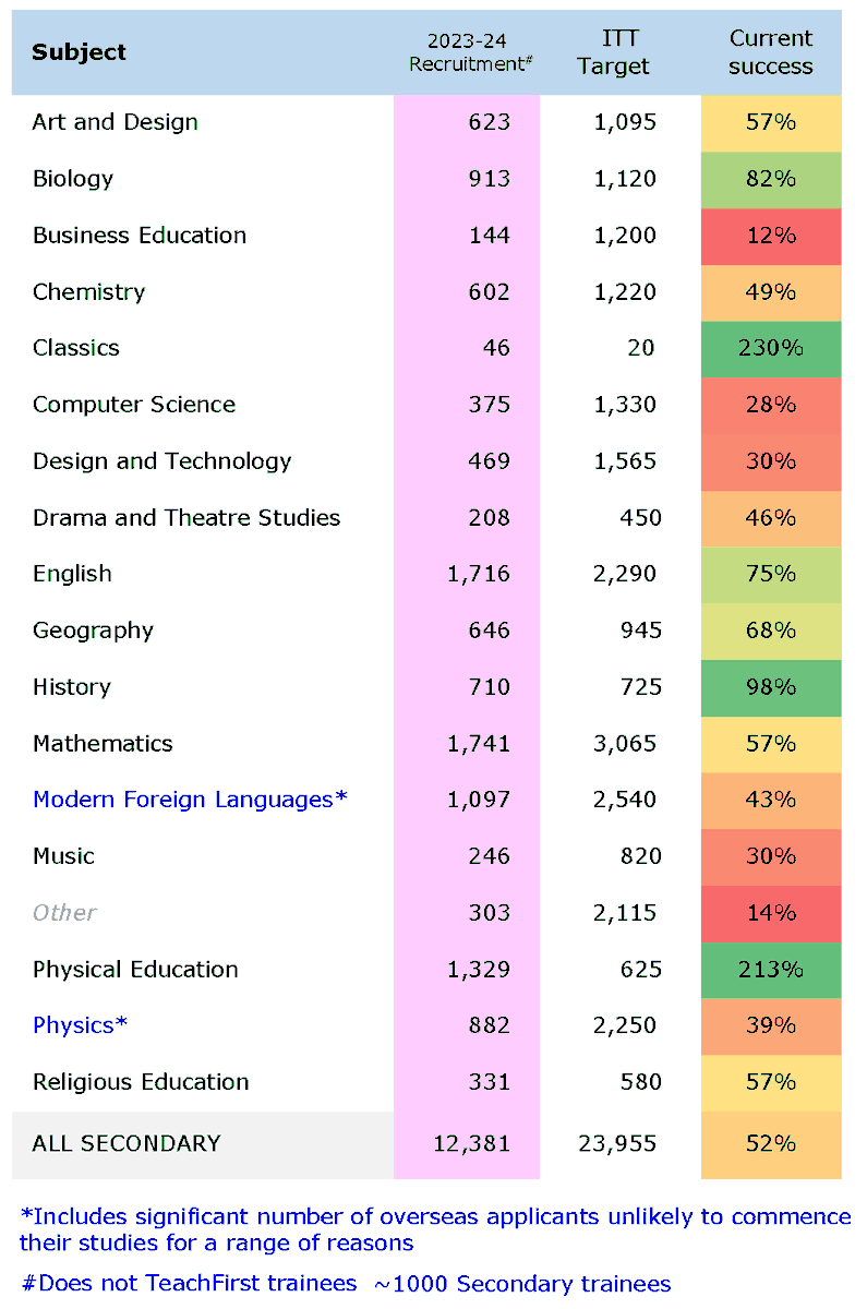 MarkMchem's tweet photo. Latest data from DfE Apply on numbers of trainees starting in England in Sept'24. Recruitment window will soon close and some of these will also not commence. #ITTCrisis https://t.co/nruccUlj2c