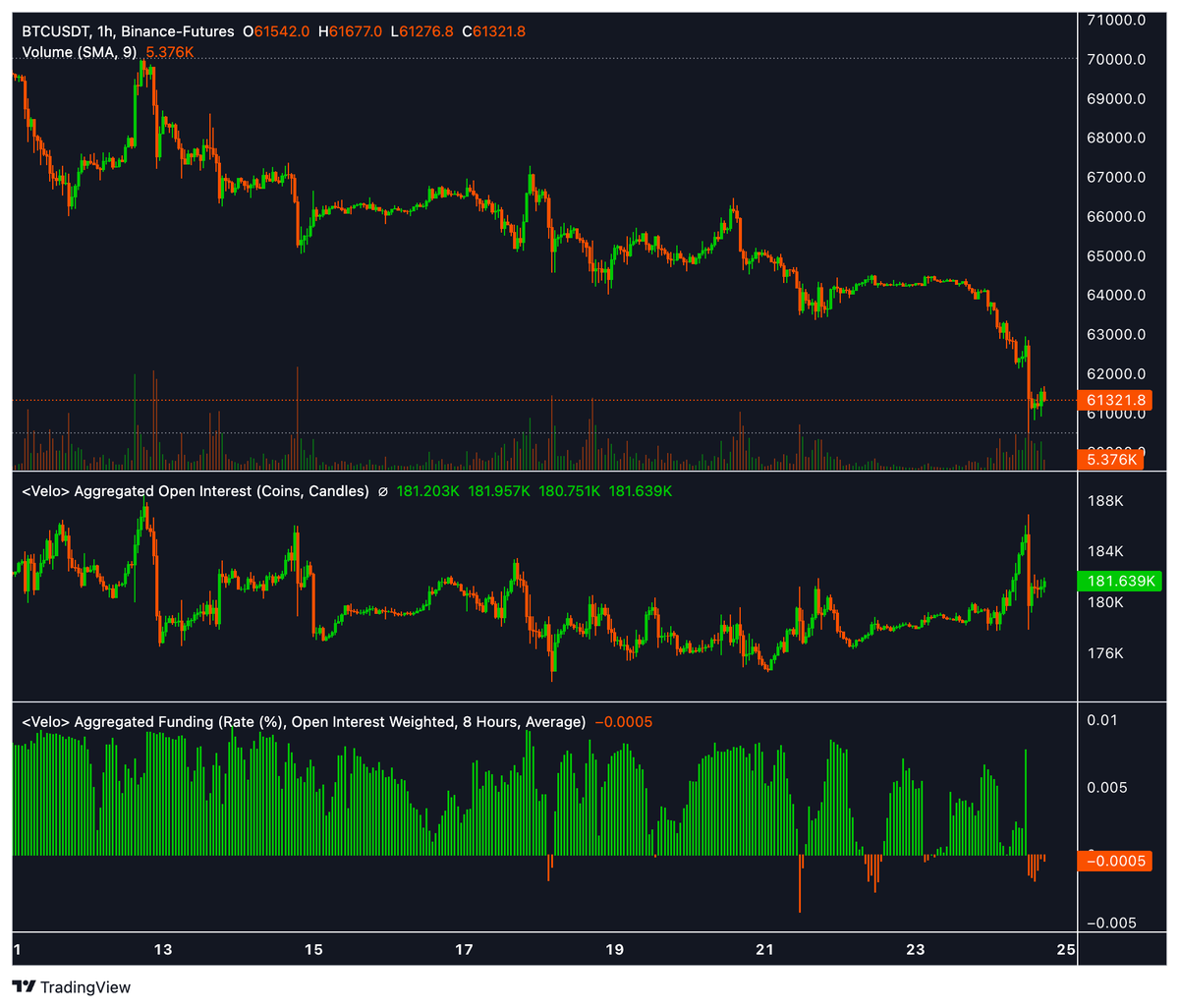0x_roman's tweet photo. 24 Haziran Pazartesi Genel Market Analizi:

* 3-4 ay önce her şey inanılmaz bullishiken, bir anda herkesin böylesine bearish olması inanılmaz, bu ters sentiment genelde bullish'tir.

* Kriptonun kendi içindeki dinamiklerden bağımsız, ABD verilerinin $BTC ve alt fiyatlarının yönlendirdiği bir piyasa izliyoruz.

* Max pain noktası $58k olarak gözüküyor.

* Mt.Gox fudunu umursamıyorum, Bitfinex ve USDT tarafından tanıdığımız @paoloardoino Bitfinex balinaları kahve diye içer o 7-8b'lik malı mesajını verdi.

* Haziran başından beri #Bitcoin madencilerinin 2b değerinde BTC sattığını görüyoruz (Halving, maliyet artışları vs nedenleriyle, bu satışın da daha çok Bybit borsası üzerinden olduğunu tahmin ediyorum)

* 100b mal varlığı olan Michael Dell, Saylor'un tweetlerini RT etmeye başladı, yakında bir Bitcoin alım haberi duyabiliriz, aldığı zaten ortada ama piyasanın da bunu bilmesi gerekiyor.

* Önümüzdeki hafta gerçekleşecek spot eth etf'leri kısmen bullish (Bitcoin kadar değil) genel kanı, bu tarafa ilginin daha az olacağı şeklinde, ETF analistleri de bu seneki %55 ETF büyümesi varken tokenizasyonu kimsenin umursamayacağını söylüyor. ETH şaşırtmayı sever. 

Hatırlatmakta fayda varken bu görüşteki herkes 1-2 ay öncesine kadar inanılmaz bullishtiler, sentimente göre kararları değişiyor, piyasa cezalandırmaktan çekinmeyecektir.

* 11 Temmuz TÜFE, 31 Temmuz faiz kararı çok önemli. TÜFE düşük ve sabit gelip bizi rahatlatsa da 31 Temmuz'da dikkatli olmakta fayda var. 

------------

BTC tarafı:

* Dün ayı dönemi hacimlerine geri dönmüştük, volatilite ile biraz kendine geldi hacimler, Bybit tarafı satmaya, Bitfinex tarafı almaya devam ediyor.

* Fonlama maliyetleri negatif, piyasada shortcu sayısı daha fazla, bu da gayet bullish bir veridir.

Bitcoin özelinde düşüncem: Ya dipledik ya da yakınız, az önce de söylediğim gibi $58k max pain, oraya bir iğne ve arkasına sekiş, ya da güzel bir haberle sekiş bizi ayağa kaldıracaktır. 

Altcoin tarafı:

🔹 @ArweaveEco'un AO'nun fair launchu için $300m'lik ETH topladılar, $AR tarafında işler çok iyi gidiyor. Bu cycle'ın SoLunaAvax'ından birisi olabilir.

🔹$500m yatırım alan $ZK'ın market değeri $600m oldu, ne kadar ucuz olduğunu siz hesaplayın, ayrıca airdropcular neredeyse tüm coinleri claim ettiler, satış baskısı bitmek üzere.

Bitcoin kafasını kaldırdığı an altcoinlerimiz de onlarla beraber yükselmeye başlayacaktır.

Artık her şey an meselesi, hala boğa piyasasındayız. 

Holder olmak çok ama çok zordur, bir kaç haftaya veya ay daha sabredenler, boğa piyasasında haddinden çok daha fazla müfakatlandırılacaklardır, eminim. 

Sabır, #hodl