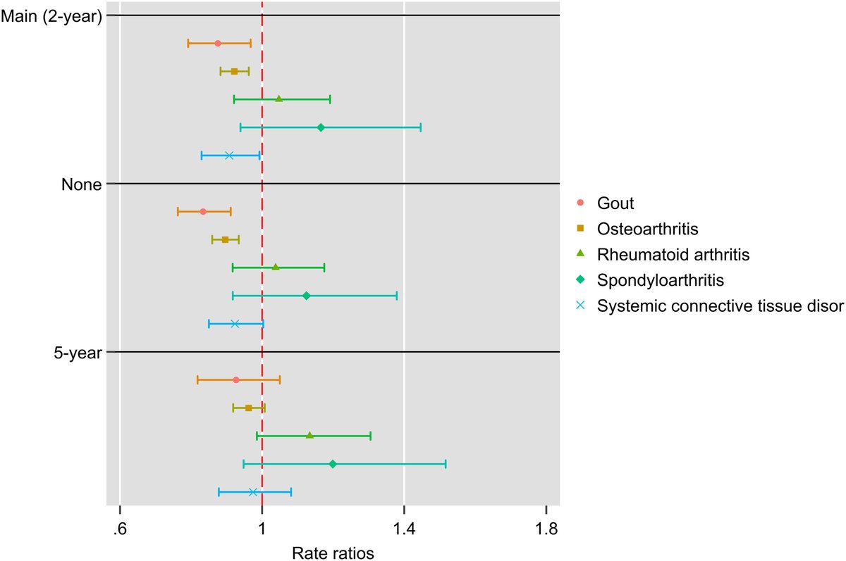 A nested case-control study of Swedish adults ages ≥50 years found those diagnosed with rheumatic musculoskeletal diseases (RMDs) seemed to have comparable or slightly lower risks of developing dementia compared with those without known RMDs

In ACROR
loom.ly/vwvoiPg