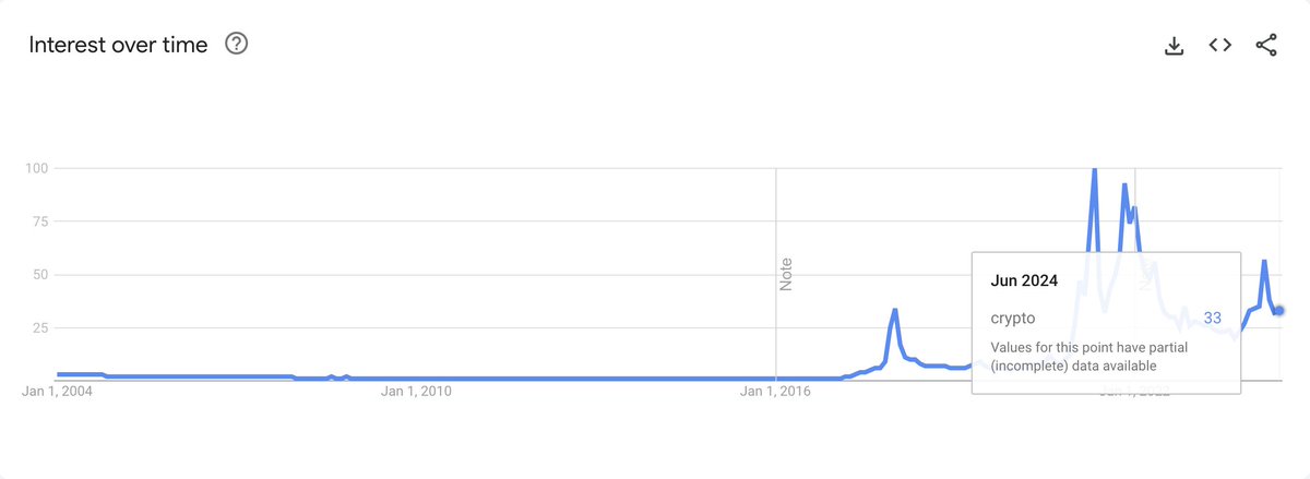 Crypto's interest over time is still only 33% of its peak. We so clearly are nowhere near peak euphoria, we haven't even passed the previous high in google search trends. Expect a new peak this cycle. Retail isn't here yet!

#bitcoin #crypto #eth #sol #macro #sentiment #altcoins