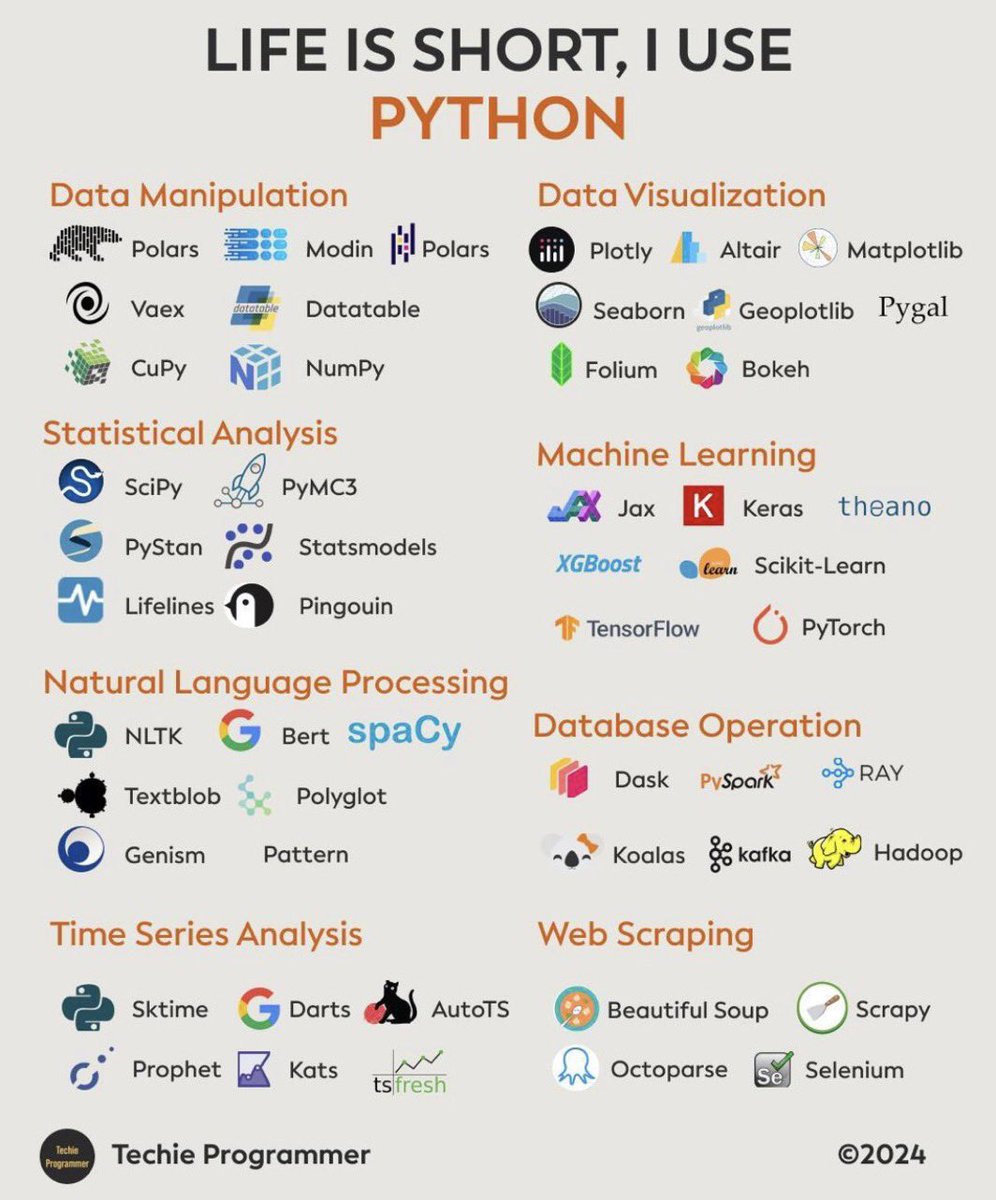 ezekiel_aleke's tweet photo. Python is the most powerful Data Science and Analysis tool.

But not the simplest to use🔥 https://t.co/dmZBVw1LLZ