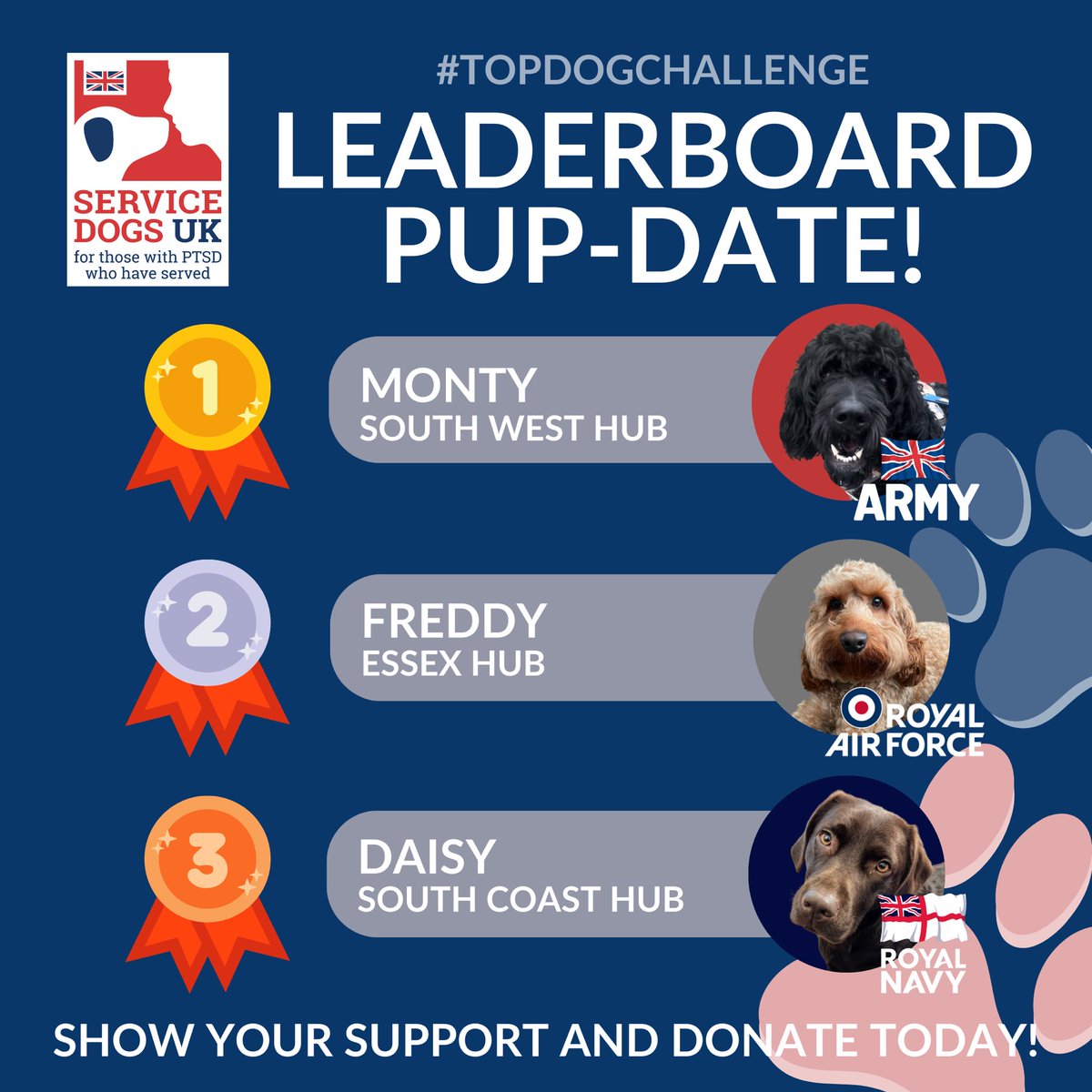 ServiceDogsUK's tweet photo. Support your service! ๐ฌ๐ง
Thereโs just a week left of our #TopDogChallenge, which means itโs time for a leaderboard pup-date! ๐พ
Monty & The Army are still in the lead, however, Freddy & the RAF are now second closely followed by Daisy & the Navy! https://t.co/6GyipwsonV
