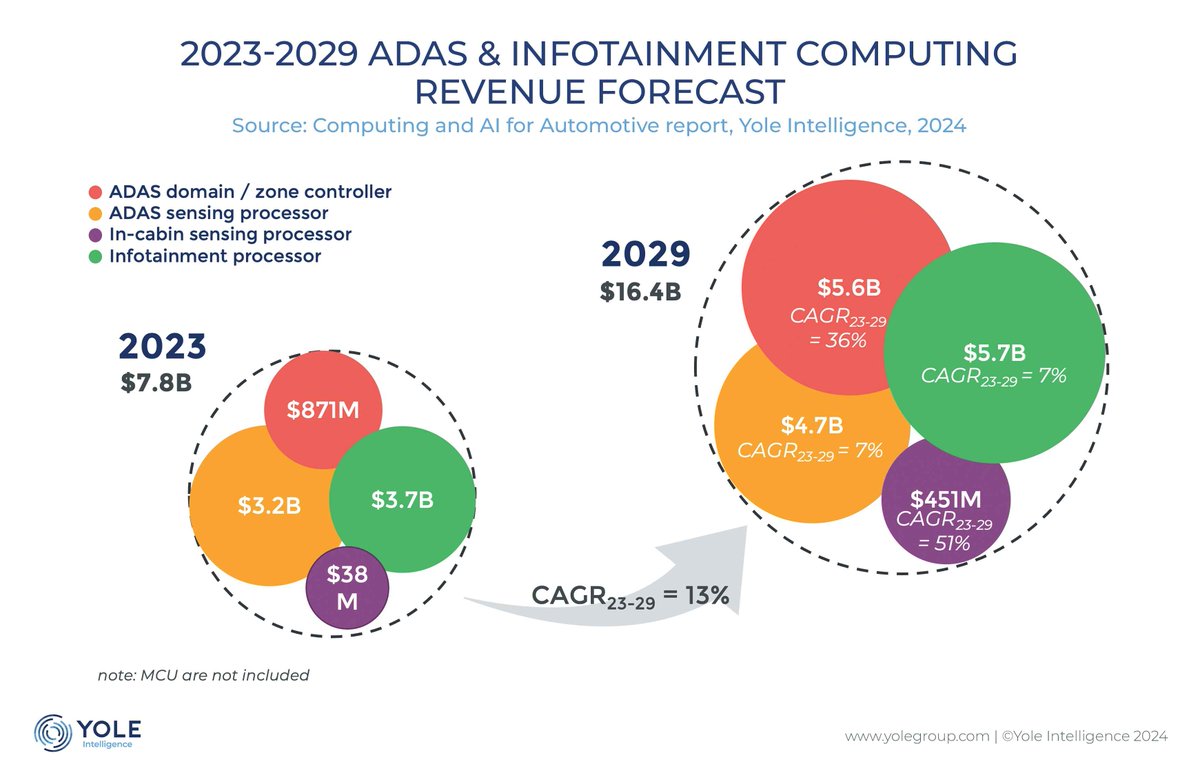 📈 Yole Group Press - Computing and #AI for automotive: toward centralization and connectivity 

#Chiplets for #ADAS &amp; infotainment take off with centralization trends. 

Read the full story on: zurl.co/TZcY