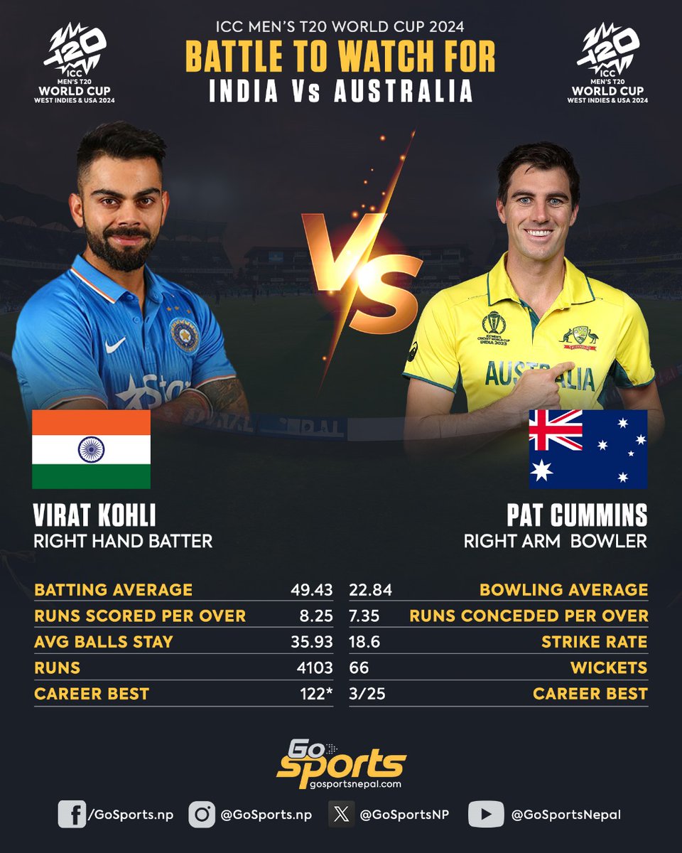 #BattleToWatchFor

🇮🇳 🇦🇺 The overall statistical comparison of Virat Kohli and Pat Cummins

Kohli and Cummins have had fantastic battles over the years; the duo is set to clash again tonight 

#T20WorldCup2024 #INDvsAUS