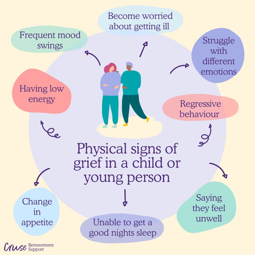Understanding the signs of grief in a child means we can give them the help  they need. These can include both emotional and physical responses. More  information can be found here -