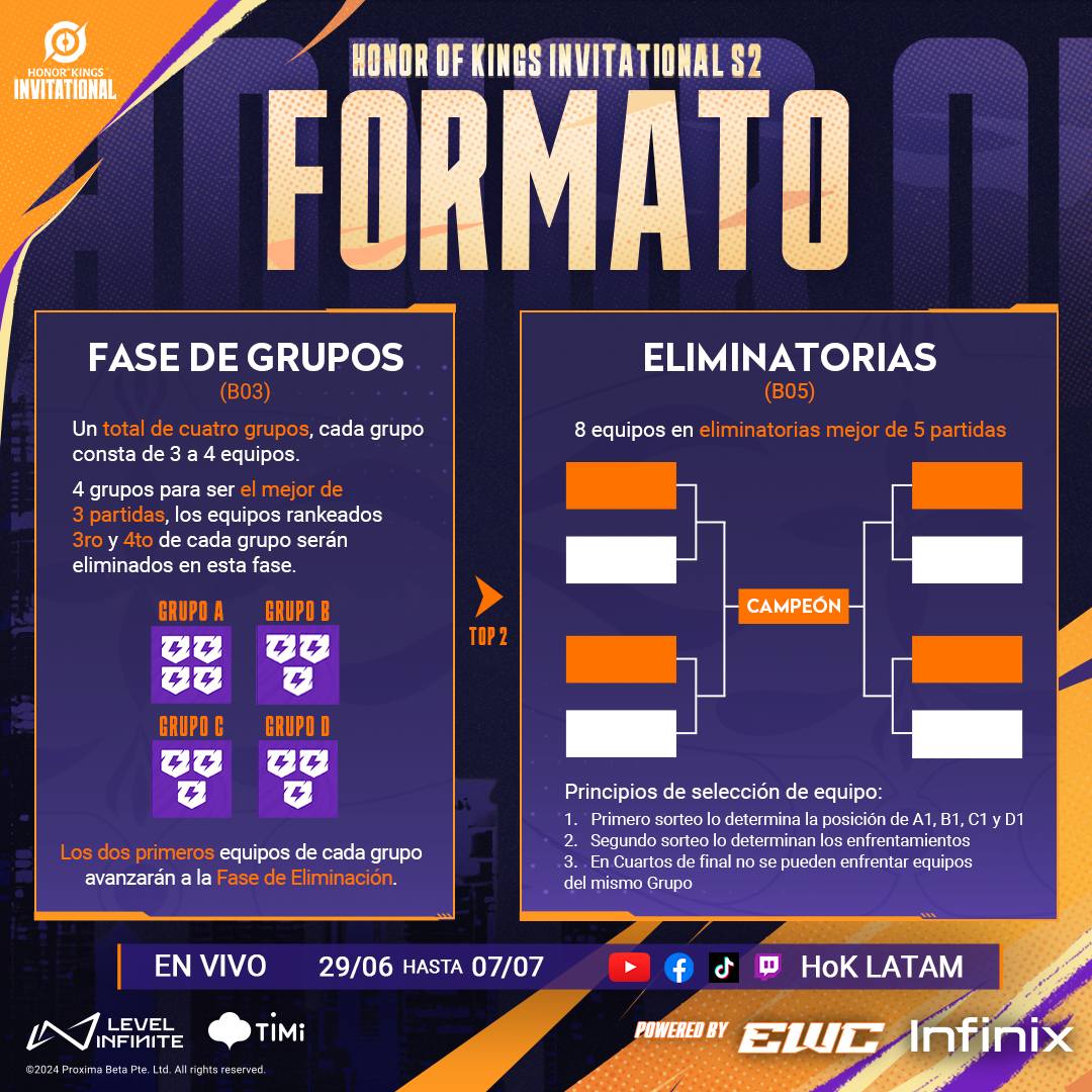 Se ha revelado el formato del Honor of Kings Invitational S2 2024. El torneo comenzará con una intensa fase de grupos, seguida de batallas eliminatorias de alto riesgo.   

📅 Fase de grupos: 29 de junio - 2 de julio 
⚔️ Eliminatorias: 4 de julio - 7 de julio

#HOKInvitationalS2