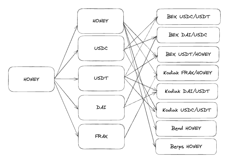 The Native Yield Berachain L2: a Fugazi or a Possibility?

With L2’s and L3’s popping out every 5 seconds, and 50 upcoming L2s on L2Beat (bruh), what’s not to say that Berachain can’t have its own L2? Right off the bat, let’s milk a few VCs for a 10m @ 100m FDV raise, and then