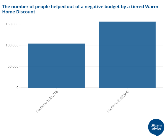 Worryingly new data out today shows even if energy bills returned to pre-crisis levels, 1.5 million more people would be in the red than before prices started to climb. More targeted support is needed via the Warm Homes Discount #LivingStandardsElection  wearecitizensadvice.org.uk/the-energy-aff…