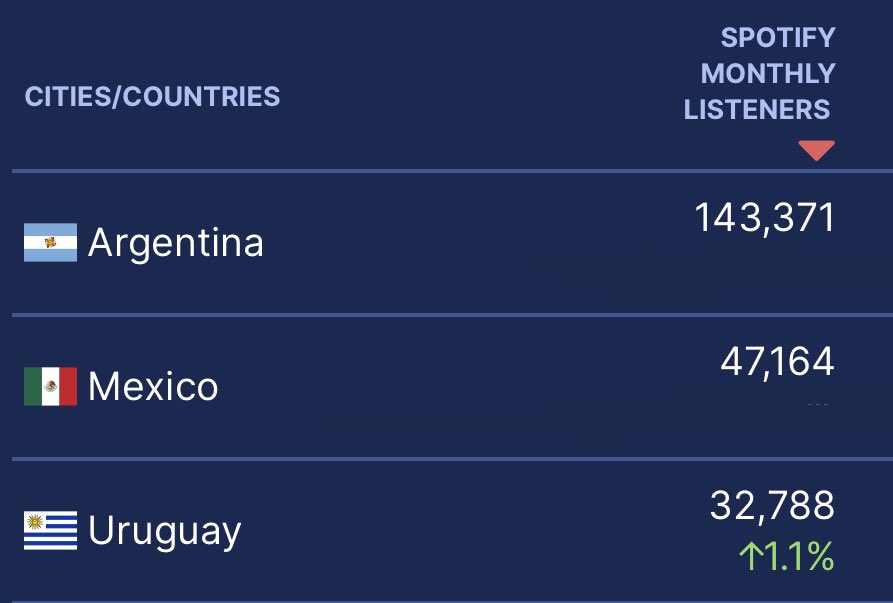 knakupdate's tweet photo. Uruguay sobrepasa a Chile y entra al TOP 3 de países donde Knak tiene mayor audiencia en Spotify. 🟢 https://t.co/QVTlU3ZUFh