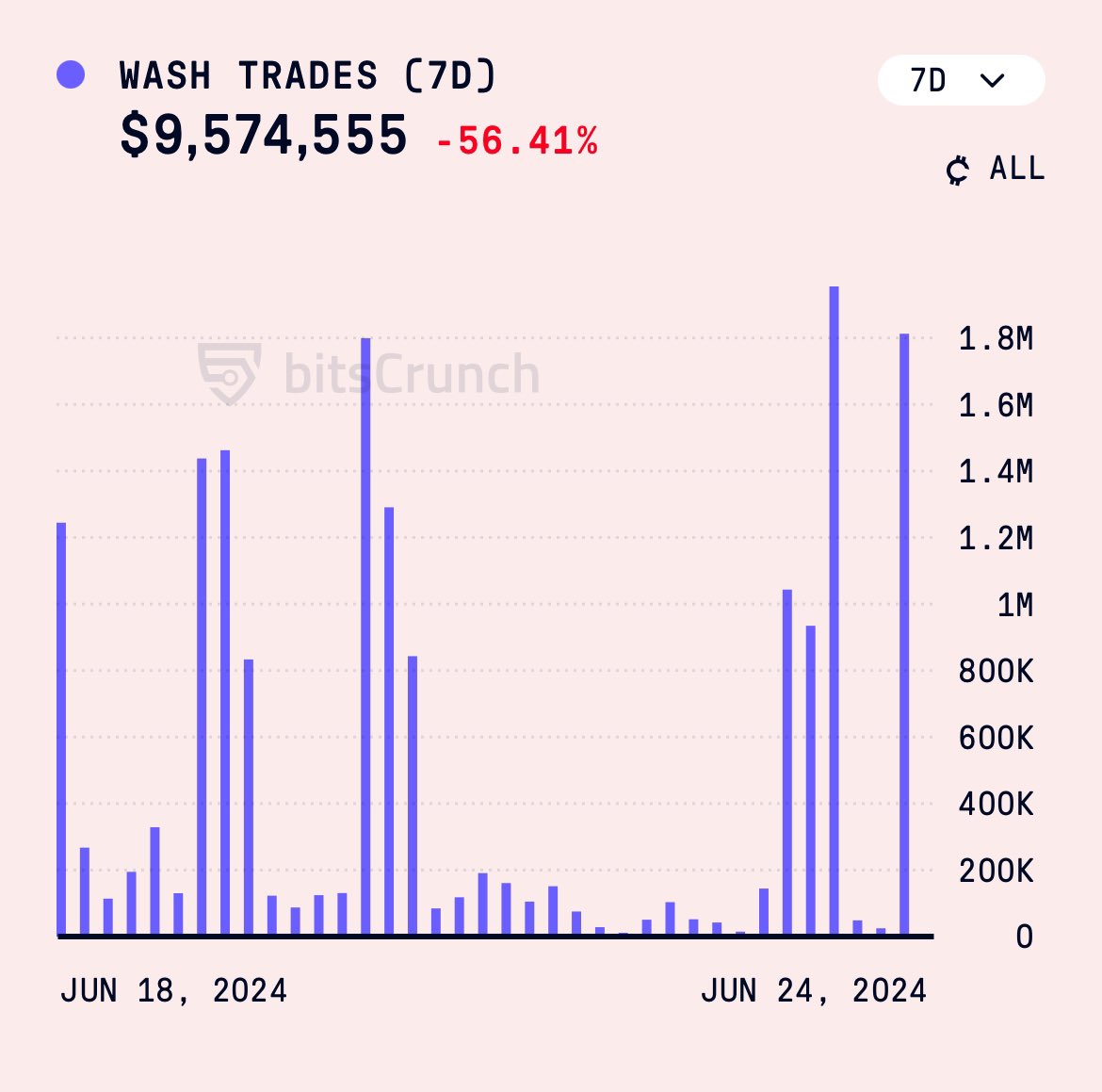 <a href="/bitsCrunch/">bitsCrunch</a>'s UnleashNFTs.com publishes the wash trading level in the NFT market. Currently, high levels are observed across all blockchains. It's crucial to scrutinize prices before making any purchase. 
#NFTs is real