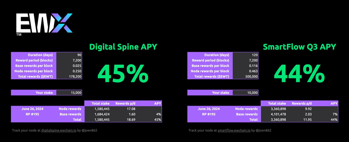 JeroenEWX's tweet image. 🚨 New $EWT SmartFlow Pool is around the corner!

Expect ~45% APY after June 26th in both active pools

This prediction assumes all current SmartFlow operators will move on to the new pool with different allocations to balance out the APY.

Follow for updates!
#WorkerNodes