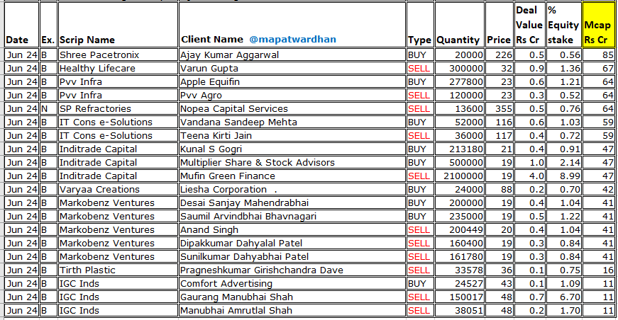 MAPATWARDHAN's tweet photo. *Today's bulk / block deals*
#JindalStainless #RRKabel #PiramalEnt #Arvind #Allcargo #CarTrade #TideWater #SakumaExports #BajajHealthcare #DavangereSugar #MenonBearings #NandanDenim #Adorfontech #WinsolEngineers #Milkfood #GPEcoSolutions #Emmforce #OsiaHyper #ZTech #AshapuriGold https://t.co/d7xTiR9Wds