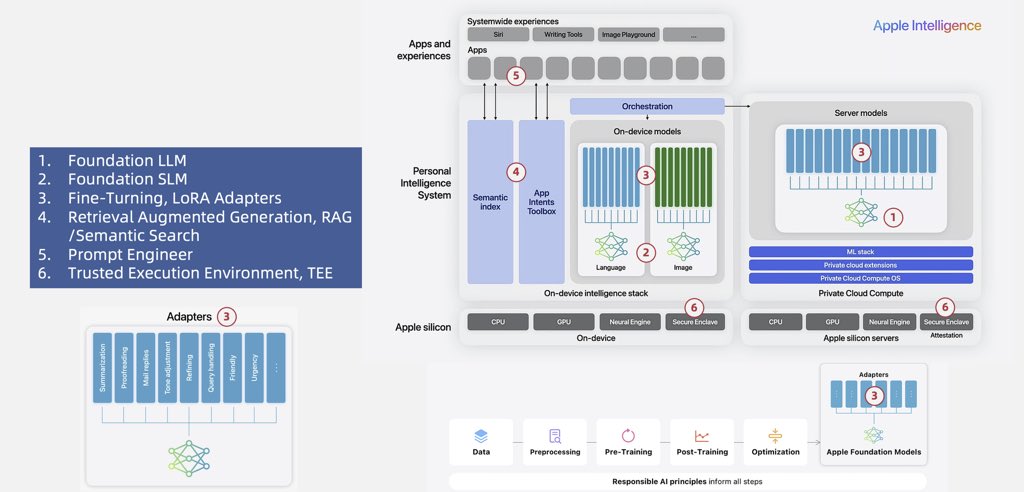 MercuryTsu's tweet photo. I did some mapping work for Apple Intelligence Architecture. Its on-device small language model has 3 billion parameters. On the iPhone 15 Pro, the SLM can achieve a time-to-first-token latency of about 0.6 milliseconds and a generation rate of 30 tokens per second. https://t.co/wS3bkay4Ym