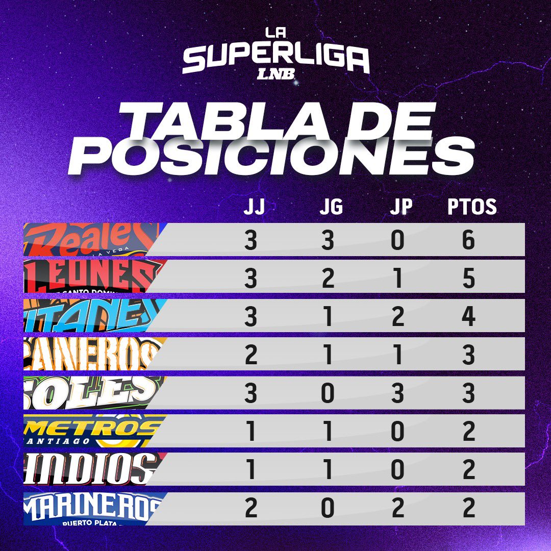 Debutando en la temporada: 

¡La Tablaaaaaaaa! 😎🔥🔥 

#LNB #LaSuperLiga