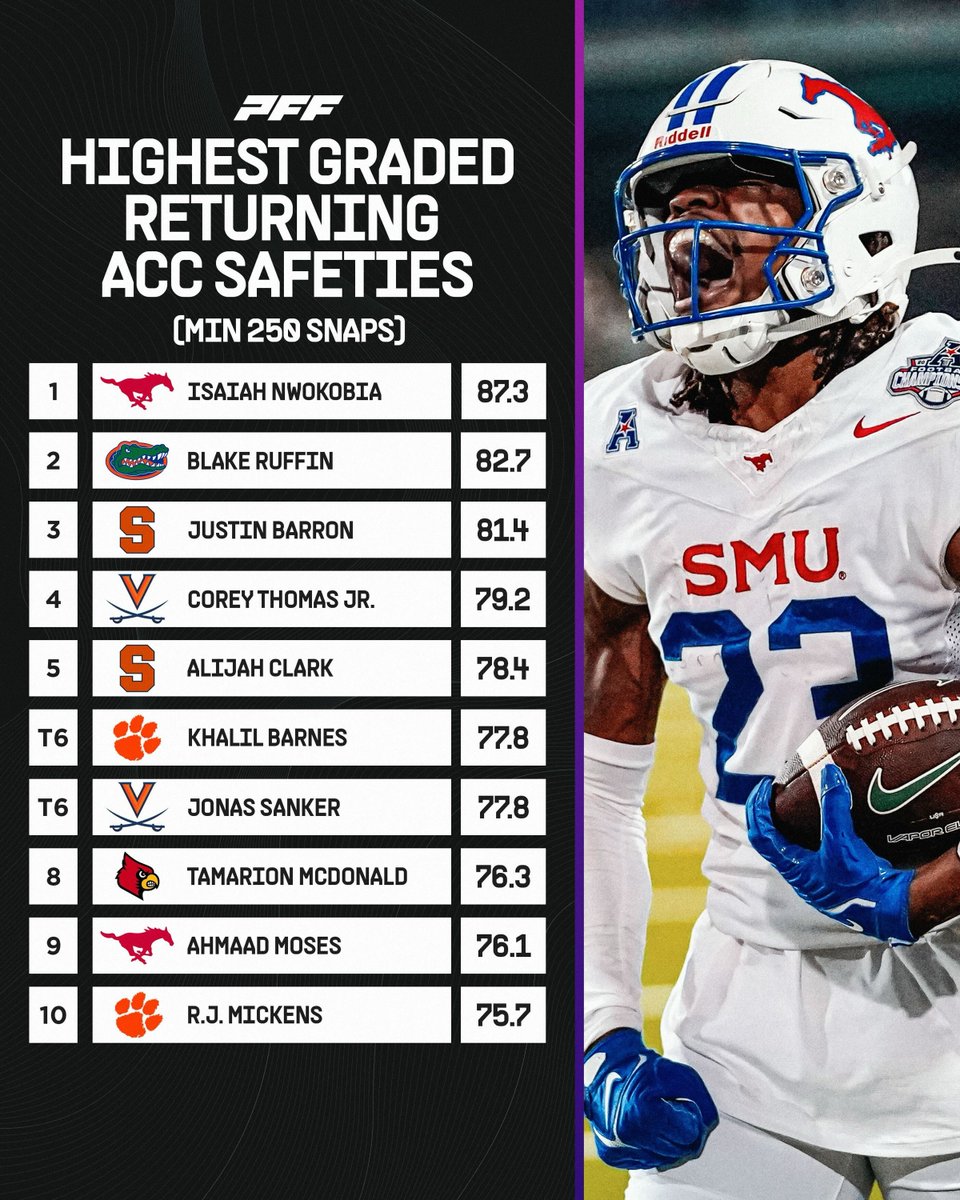 Highest Graded Returning ACC Safeties🔒