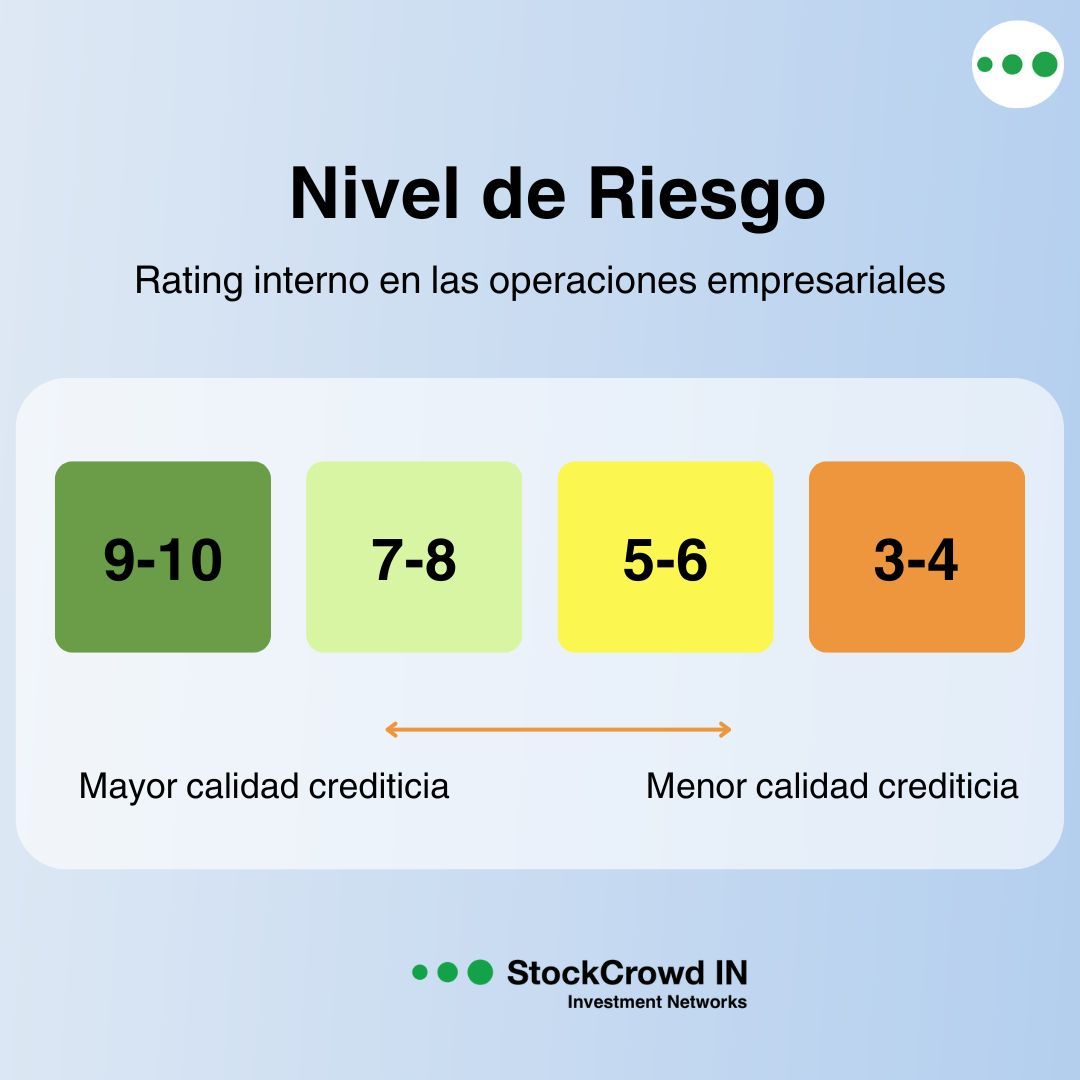 El rating que publicamos en los proyectos corresponde a un rating de una agencia de calificación externa.

ℹ️ Visita nuestra página web para tener mayor información pinchando en el siguiente enlace🔗: buff.ly/4caIKRu 

#Crowdlending #StockCrowdIN #Inversiónparticipativa