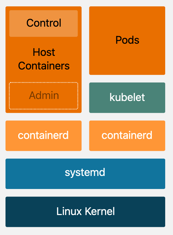 This article introduces Bottlerocket, a purpose-built Linux-based operating system optimized for container hosting

The article also discusses using Bottlerocket in EKS, highlighting the Bottlerocket Update Operator to keep nodes up-to-date

➜ medium.com/@dunefro/what-…