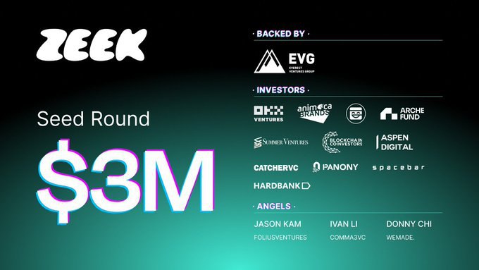 TweetByGerald's tweet photo. VC's Weekly Release (Edition 17t𝐡 - 21st JUNE) 003

Paying attention to VC's investment, is one of the effective ways to 100x your portfolio in due time.

—> Here are last week closed rounds.

❖ @wasabi_protocol is excited to announce their Seed Round led by @ElectricCapital to make high-growth, emerging assets trading accessible to all users.

❖ @renzoai is excited to announce a $17M fundraise led by Nova Fund – Brevan Howard Digital and @galaxyhq. They're a Restaking Hub powered by EigenLayer's. 

❖ @bondexapp raised over $10M in their latest investment round led by @animocabrands, @Morningstar_vc, and @CoinList.

❖ @RangoExchange is a cross-chain DEX & Bridge aggregator. Rango has just raised a new investment round led by @BinanceLabs, joined by @NomadCapital_io and @ForesightVen.
❖ @ParticleNtwL nifying all chains through Universal Accounts. Their  $15M fund round has successfully closed at led by Spartan Capital and Gumi Crypto, alongside investors like SevenX Ventures, Morningstar Ventures, HashKey Capital, MH Ventures, UOB Venture Management, Flow Traders, and SNZ.

❖ @SonicSVM is the first atomic SVM L2 built to enable sovereign game economies on @solana. They just completed a $12M Series A funding round led by @BITKRAFTVC.

❖ @zeek_network a decentralized collaboration economy just announces their $3 million seed round from @OKX_Ventures, @animocabrands, and some top brands.
❖ @Lemniscap is excited to have pre-seed $1.75M fund round for @PlayFarworld alongside
@variantfund, with participation from Base Ecosystem and @cbventures.

❖ @saltwatergames is a UK-based gaming studio made up of three games studio, they just announced that @animocabrands has joined seed SAFT round on $XR Token. 

❖ @routerprotocol a Cross-chain Interoperability, Modular are excited to unveil their oversubscribed strategic funding round, with participation from prominent crypto angels and VCs.

Weekly, Venture capital (VC) make the best and smartest moves by have and investing on top quality project. Following their footprints keeps you 100x Ahead.