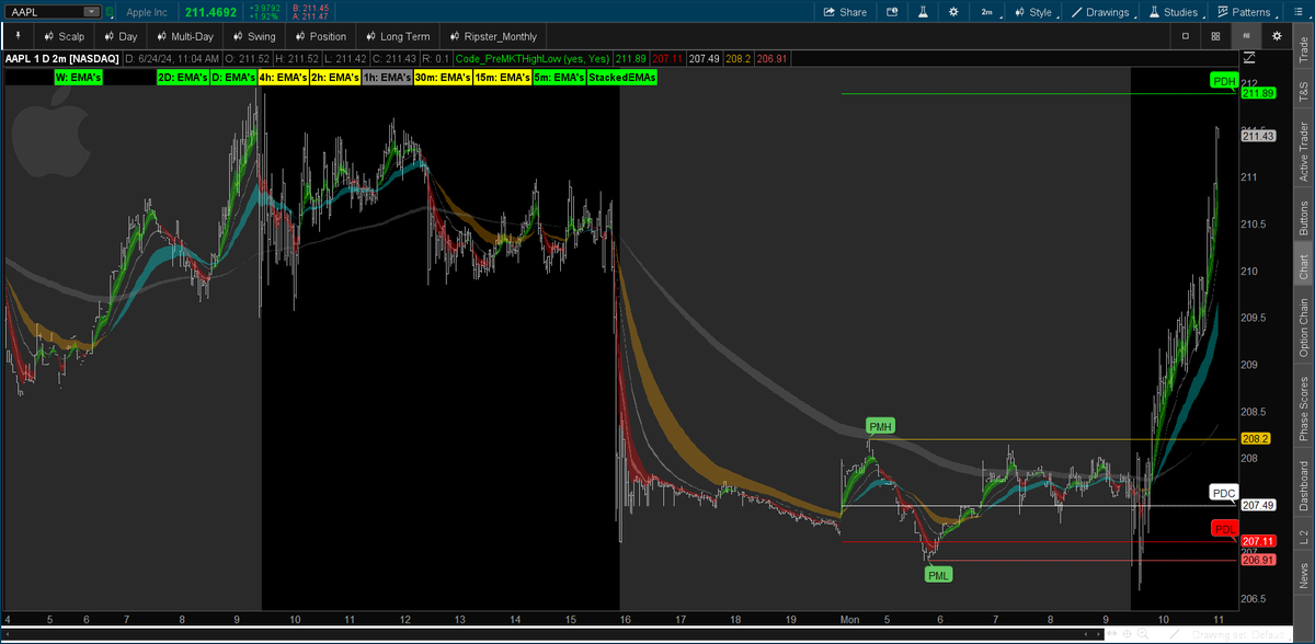 TwitsByAloba's tweet image. $AAPL Insane intraday move.
#ZeusAlgo