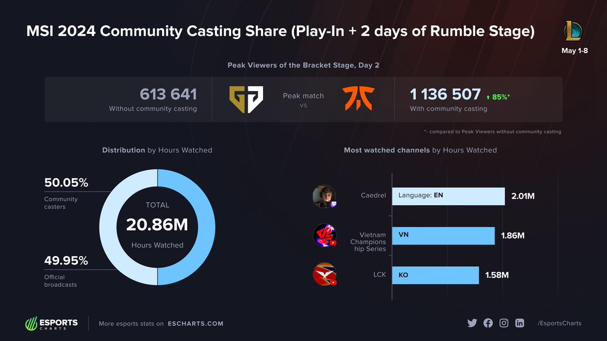MIRAIGlobal's tweet photo. 🎮 #MSI2024 Play-Ins viewership:
• Community Casters: 50.05%
• Official Broadcast: 49.95%

Key Insights:
• Peak viewers increased 85% with Community their support.
• @Caedrel topped the event’s channels.

Community casters engage audiences! 🙌🎙️ https://t.co/PdV41itDsk