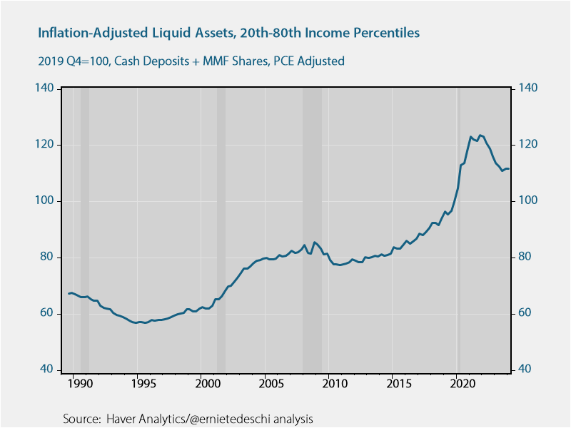 ernietedeschi's tweet photo. Middle-class liquid assets--cash, checking & savings deposits, & MMF shares for the middle three income quintiles--rose sharply in 2020 & 2021 and have come down as families have spent down excess savings, but are still 12% higher than pre-pandemic in inflation-adjusted terms.