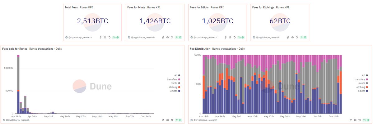 jade_ordinals's tweet photo. 📊 New Stats: Bitcoin Runes generated over 2,500 $BTC in fees in under two months, surpassing $163M 🔥

Launched during the 2024 halving, the #Runes protocol showcases the booming interest in BTCFi. Daily rune transactions surged to 600,000-800,000 and have maintained this high demand consistently.