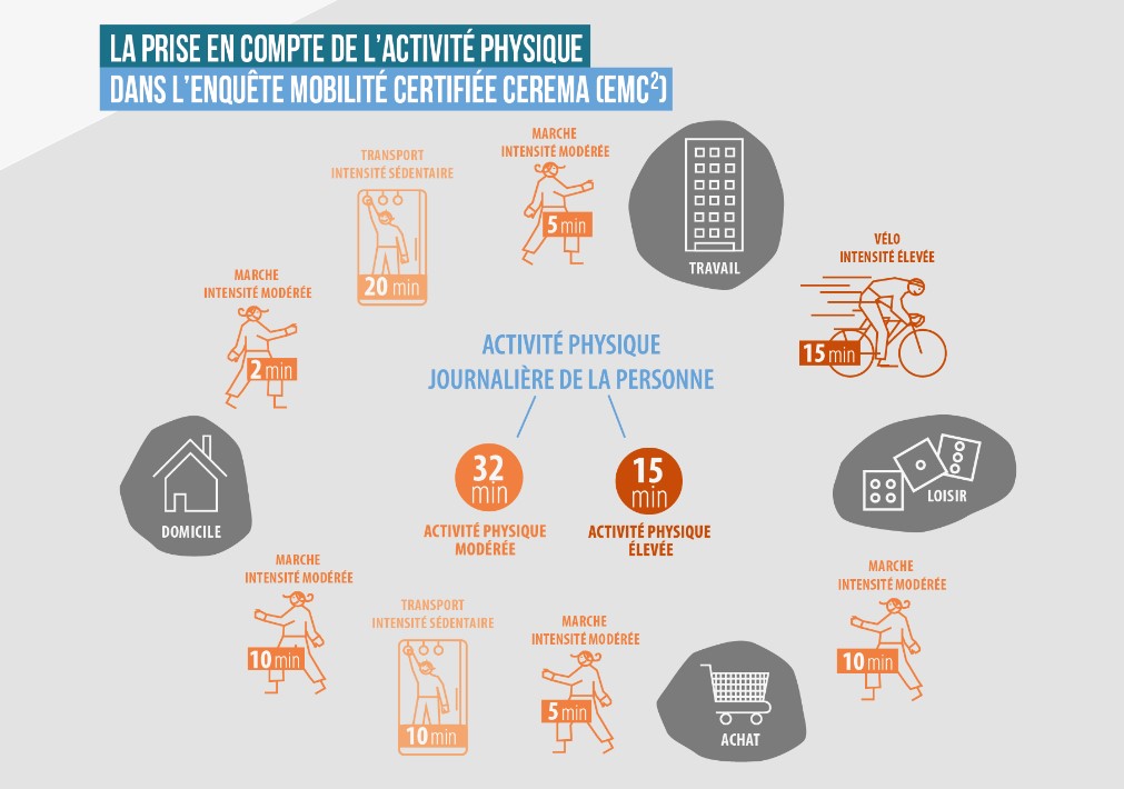 Agam (@agam_marseille) on Twitter photo 🚶♂️🚴♀️Découvrez comment les habitants de la <a href="/AMPMetropole/">Métropole Aix-Marseille-Provence</a> du Département des Bouches-du-Rhône intègrent l’activité physique dans leurs déplacements quotidiens ! agam.org/activite-physi… 🚶♂️🚴♀️Découvrez comment les habitants de la <a href="/AMPMetropole/">Métropole Aix-Marseille-Provence</a> du Département des Bouches-du-Rhône intègrent l’activité physique dans leurs déplacements quotidiens ! agam.org/activite-physi…