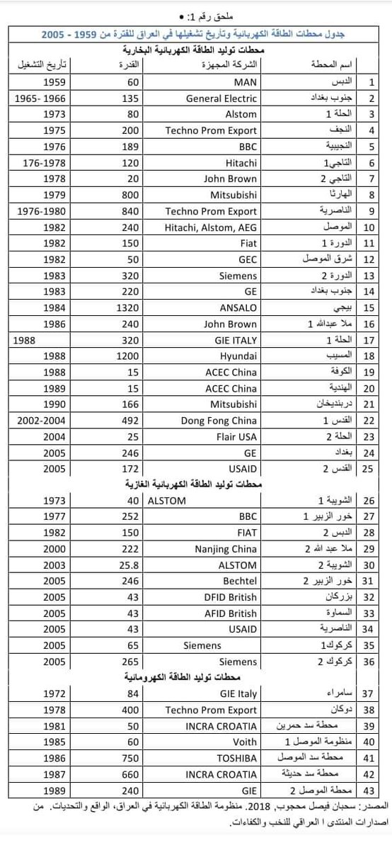 💥 مع أزمة نقص الطاقة الكهربائية المستعرة في العراق، وحيث تتجاوز درجات الحرارة فيه 50 درجة مئوية، وبعد أن أهدرت عصابات الإرهاب الإيراني الحاكمة في #عراق_الحاكم_الجعفري نحو 100 مليار دولار على قطاع الكهرباء دون نتيجة، نذكّركم بهذه الحقائق:
يكشف الجدول التالي الذي أعدّه وزير