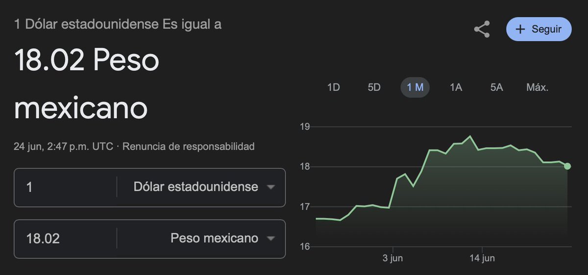 La derecha política mexicana culpa a <a href="/lopezobrador_/">Andrés Manuel</a> cuando el dólar sube, pero considera que factores externos son responsables cuando baja, mostrando así una evidente contradicción en su argumentación.
