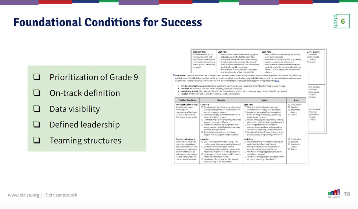 ctrisenetwork's tweet photo. This #Grade9Symposium session will introduce participants to the #RISE Network’s foundational Grade 9 Conditions for Success, and contextualize these conditions through examples from RISE high schools’ journeys in launching new Grade 9 structures and strategies. https://t.co/bl75RpAVA9