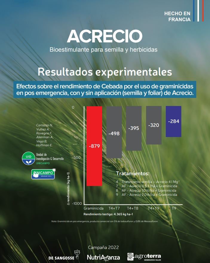 nutriavanza's tweet photo. #Herbicidas🚜🌱🥶Aplicaciones con frío agravan la #fitotoxicidad 

Recuperamos kilos con el mejor #bioestimulante de #Francia🇫🇷desarrollado en #Uruguay🇺🇾

Segundo año de validación experimental con @UnicampoU 

Si HAY #Herbicida HAY #Acrecio

#Nutriavanza @agroterrauy 🇺🇾 https://t.co/XMfw4cOwiS