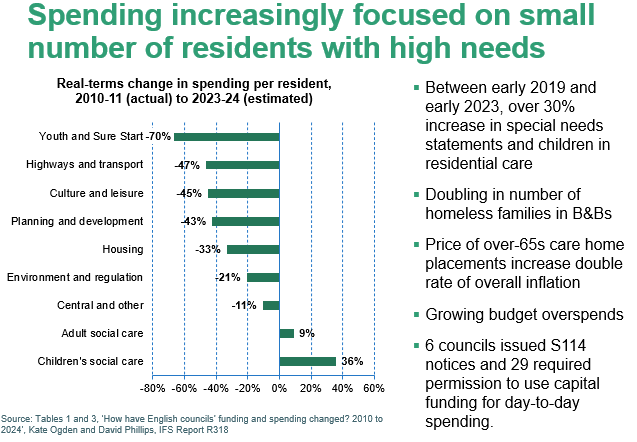 PJTheEconomist's tweet photo. Here's what's happened in local govt since 2010. Huge cuts in most services, but increased spending on social care.  Big increases in special needs statements, children in care, homeless families. https://t.co/mWhqH2Cexc