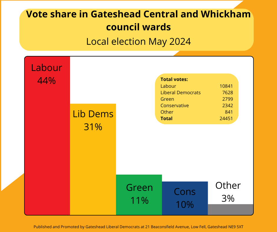 gatesheadlibdem's tweet photo. @GatesheadElects Here's the number of votes for each party in the most recent council elections for the wards that make up the new Constituency: https://t.co/Qu4pJud49k