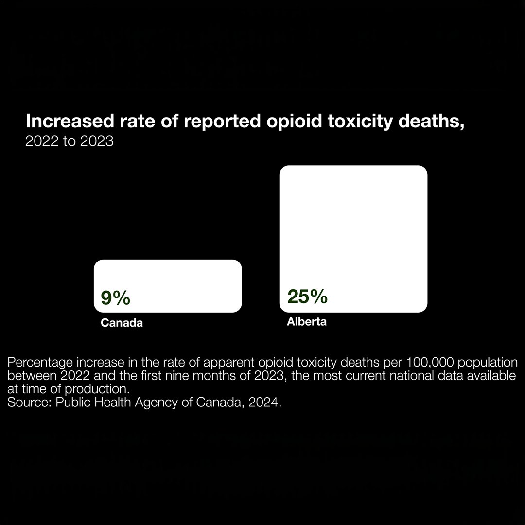 CATIEinfo's tweet image. Since taking an abstinence-only approach to drugs, Alberta saw the largest increase in opioid-related death rates in the country. Find out more about Alberta’s drug policy experiment: youtu.be/DqAg6p5aGYs?si…

#harmreduction #safersupply #cdnhealth