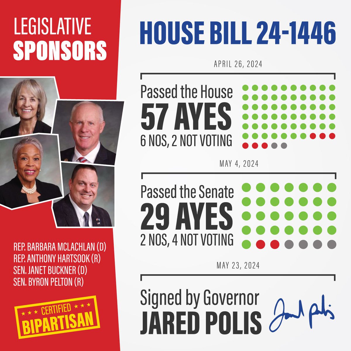 We thank <a href="/BarbaraforCO/">Barbara McLachlan</a>, <a href="/RepHartsook/">Representative Anthony Hartsook</a>, <a href="/SenJanetBuckner/">Janet Buckner</a>, and <a href="/commish_pelton/">Byron H Pelton</a> for sponsoring the bill and @JaredPolis for signing it! You can read more about HB24-1446 and other bills we supported in our 2024 legislative review ➡️ bit.ly/2024legreview