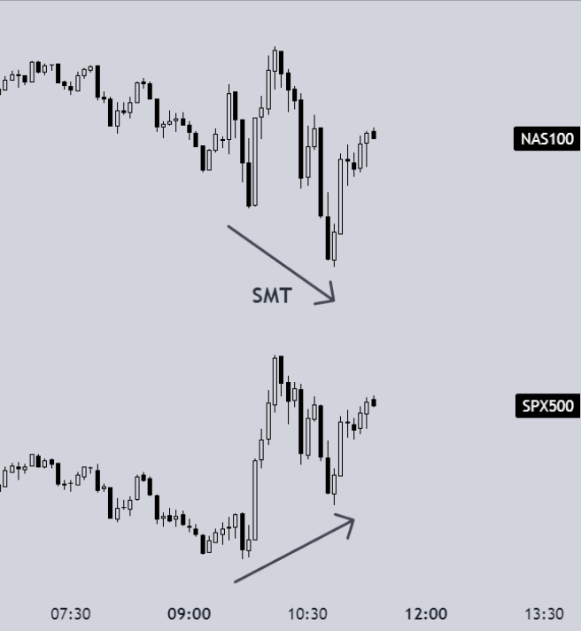 ictaddy's tweet image. #NAS100 #SPX500 SMT NY AM 10-11AM killzone
#ict