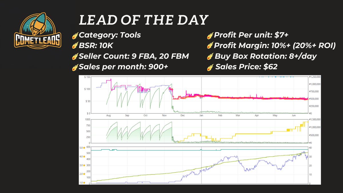 CometLeads's tweet photo. ๐คTRIPLE-LEAD DEAL๐ค@CometLeads offers the high-profit leads below for a buy 3, get 1 lead free deal. This offer is limited to 4 people only. DM #cometleads for more info.
#sellingonamazon #amazonseller #amazonbusiness #amazon #amazonleads #inventory #stockup #july4th #j4 #sales https://t.co/h8EgoTtryA