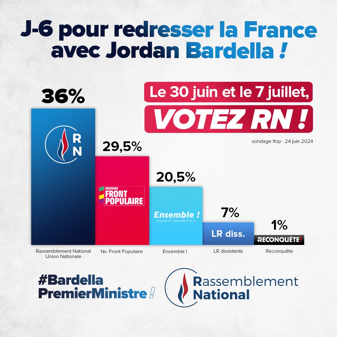🔴 Le camp national n'a jamais été aussi proche de prendre le pouvoir !

Dans 6 jours, vous pouvez mettre fin à plus de 40 années de laxisme, d'immigration massive et d'injustices.

Alors, les 30 juin et 7 juillet, mobilisation générale : votez RN ! 🇫🇷

#BardellaPremierMinistre