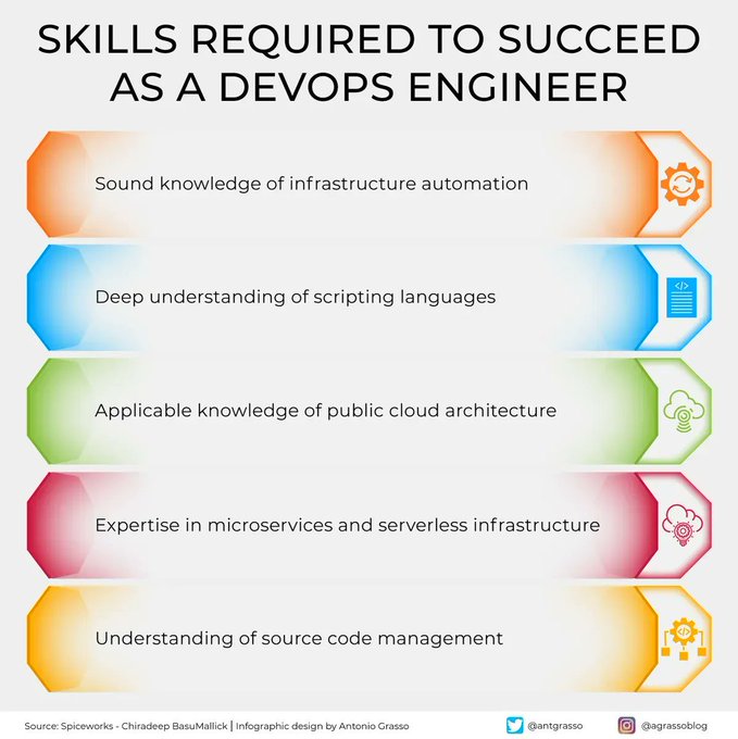 TrinusOfficial's tweet photo. Discover the skills required to succeed as a #DevOps engineer!
#infographic by @antgrasso
#DevOpsSkills #ContinuousIntegration #ContinuousDelivery #AutomationSkills #CloudComputing #InfrastructureAsCode
cc: @enilev @schmarzo @eyeshreya @sonu_monika @ingliguori https://t.co/65oPgugEcs