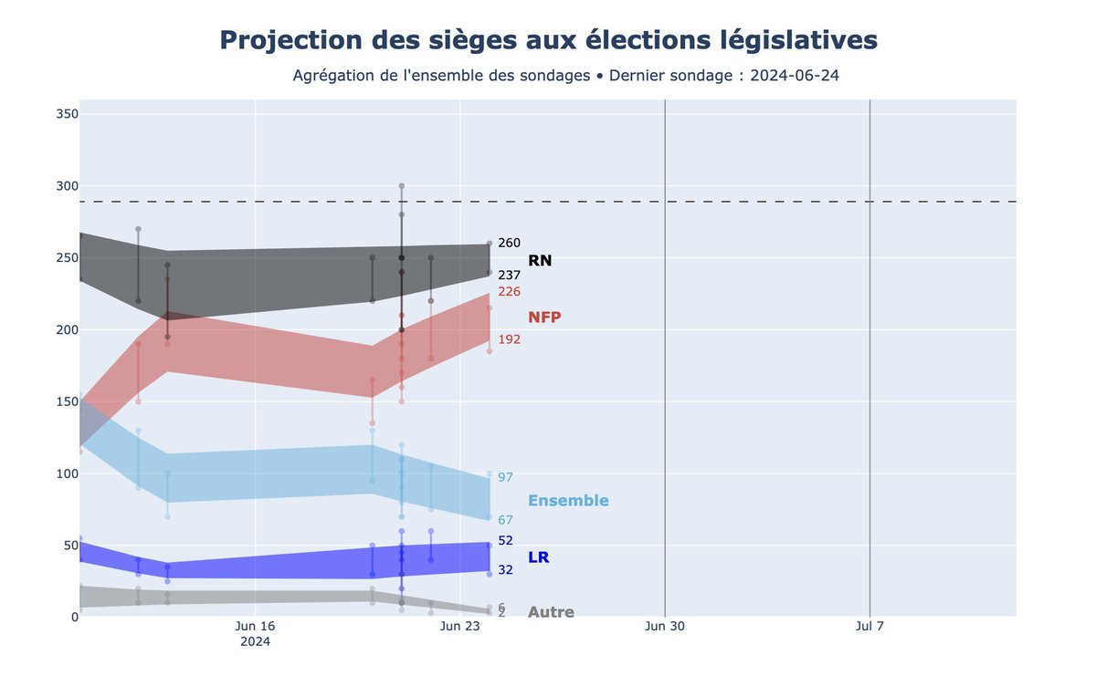 Agrégation de l’ensemble des sondages nationaux : intentions de vote &amp; projection des sièges