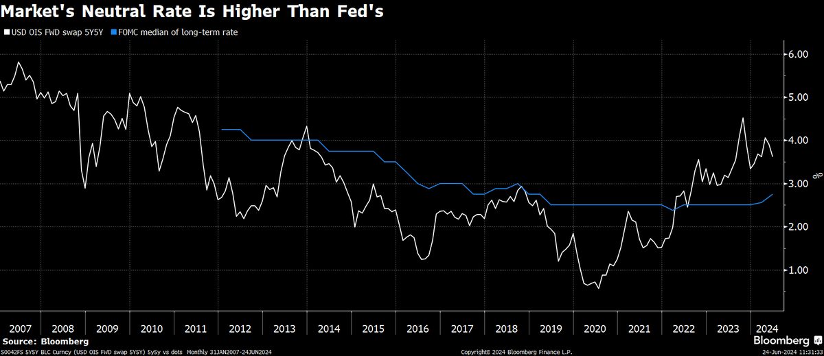 xieyebloomberg's tweet photo. The market's assessment of r* is materially higher than the Fed's long-term dot. 
https://t.co/JNsx4Aik3X via @markets @BobEUnlimited w/t @mccormickliz https://t.co/KmC0KKyzxx