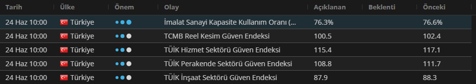 2Yeniler's tweet photo. 24 HAZİRAN VERİLER #EKONOMİK #TAKVİM https://t.co/syPKQ2HJOT