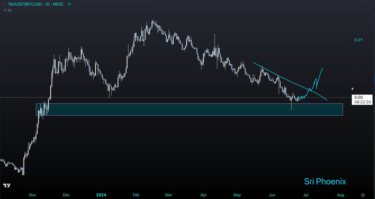 sri_phoenix's tweet photo. $TAO steady now