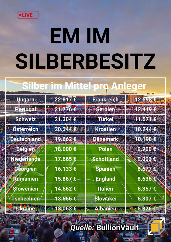 BullionVaultDE's tweet photo. Welches Land gewinnt die #EM 2024? Was den Silberbesitz angeht, ist dies schon klar. Lesen Sie unseren Artikel hier: https://t.co/t2RIpZ9gQk
#EM #EM2024 #Euro2024📷 #Ungarn #Silber #Gold #Anlage #Bullionvault https://t.co/eIXc9lI9NH