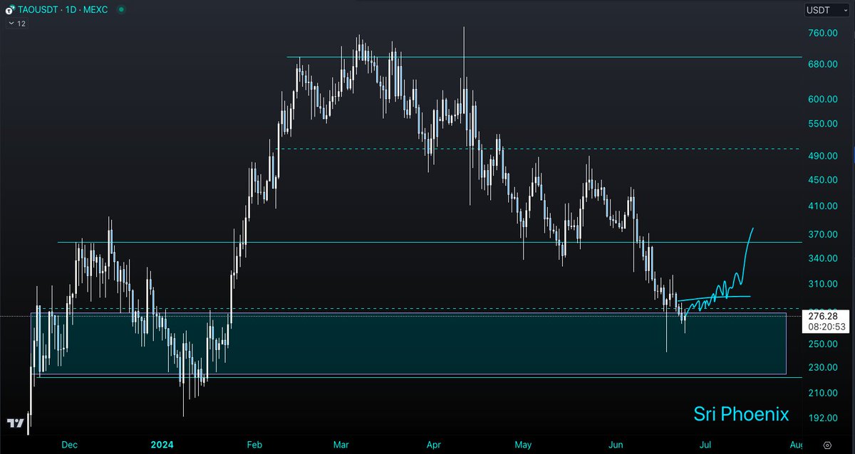 sri_phoenix's tweet photo. $TAO steady now