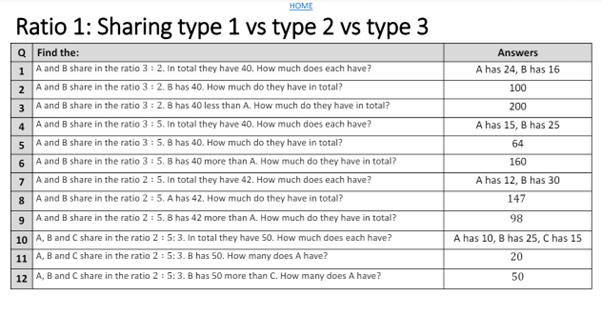 acutelearning's tweet photo. NEW! 75 Alternating exercises for topics where students often struggle with method selection. Free on TES + in Google drive. Suggestions for other topics welcome @mathsjem @mrbartonmaths @ChrisMcGrane84 https://t.co/Ol2ZtULESF https://t.co/S1lW6k1Maz