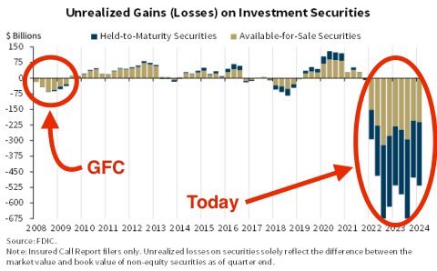 igetredpilled's tweet image. $525 billion in bank losses should concern everyone.