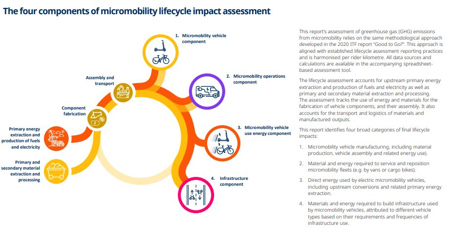 MastersonSharon's tweet photo. 🚴‍♂️ Improved environmental performance in micromobility🌱
Our latest report dives into the green progress of shared micromobility (sustainable vehicle design, enhanced fleet ops...) 
Report here: https://t.co/3pjWkXcnDx
#Micromobility #Sustainability #GreenTransport #ITF_Corporate https://t.co/Vz8eeVqUgl